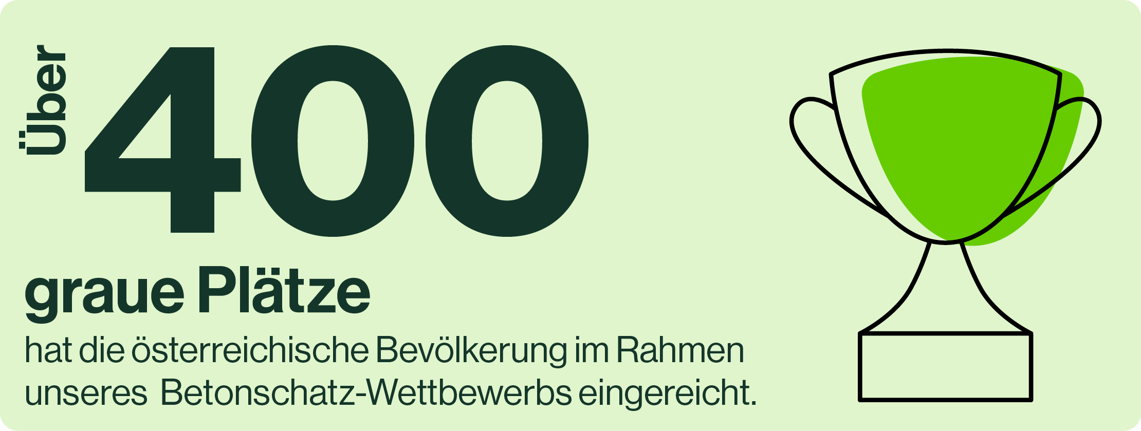 Grüner Pokal mit schwarzen Konturen neben großen schwarzen Text, der die Zahl 400 und das Wort 'graue Plätze' zeigt. Darunter steht ein Satz auf Deutsch bezüglich eines österreichischen Wettbewerbs im Betonschutz.