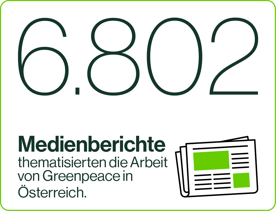 Das Bild zeigt die Zahl 6.802, sowie den Text 'Medienberichte thematisieren die Arbeit von Greenpeace in Österreich' und rechts unten eine Illustration von Zeitungen.