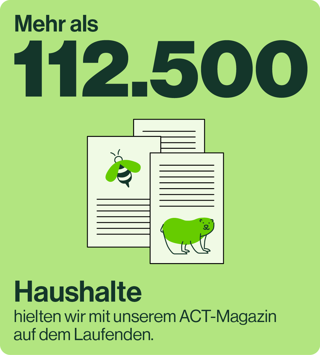 Grafik mit Text und Illustrationen über Haushaltszahlen. Der Text lautet: Mehr als 112.500 Haushalte hielten wir mit unserem ACT-Magazin auf dem Laufenden. Es zeigt Illustrationen von einem Bienchen und einem Grünen Tier-ähnlichen Kreatur auf drei Dokumenten.