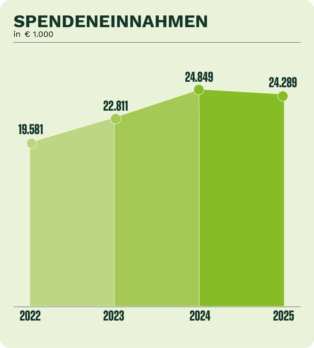 Grafik zeigt Spenden Einnahmen in 2022 bis 2025 in Euro, mit steigenden Trends, größter Wert im Jahr 2024.