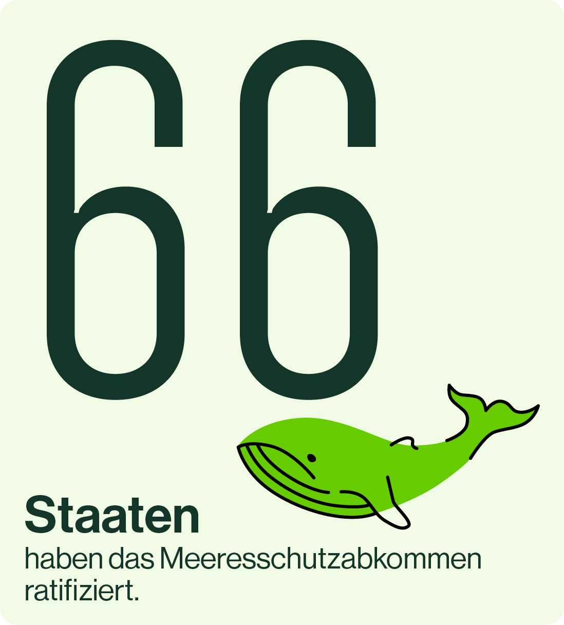 Grafik mit der Zahl 66, einer grünen Walfischillustration und Text in Deutsch, der besagt, dass Staaten das Meeresrechtsabkommen ratifiziert haben.