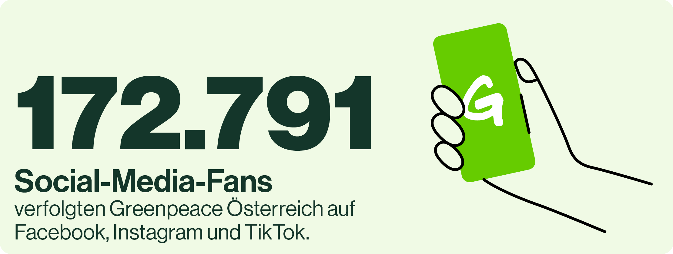 Grafik mit der Zahl 17.2.791 und Text, der sagt, dass Social-Media-Fans Greenpeace Österreich auf Facebook, Instagram und TikTok verfolgt haben.
