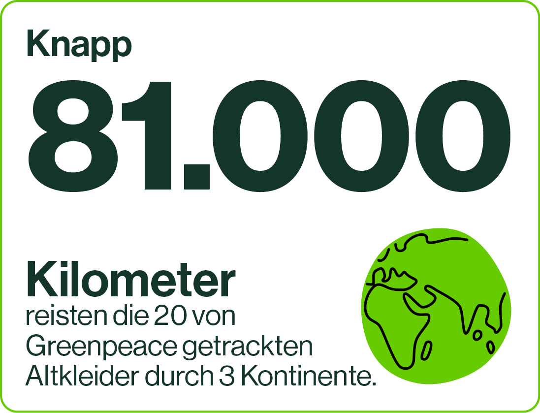 Grafik zeigt, dass 81.000 Kilometer die Strecke sind, die 20 von Greenpeace getragenen Altkleider durch drei Kontinente gereist sind, mit einer grünen Erdkugelillustration.
