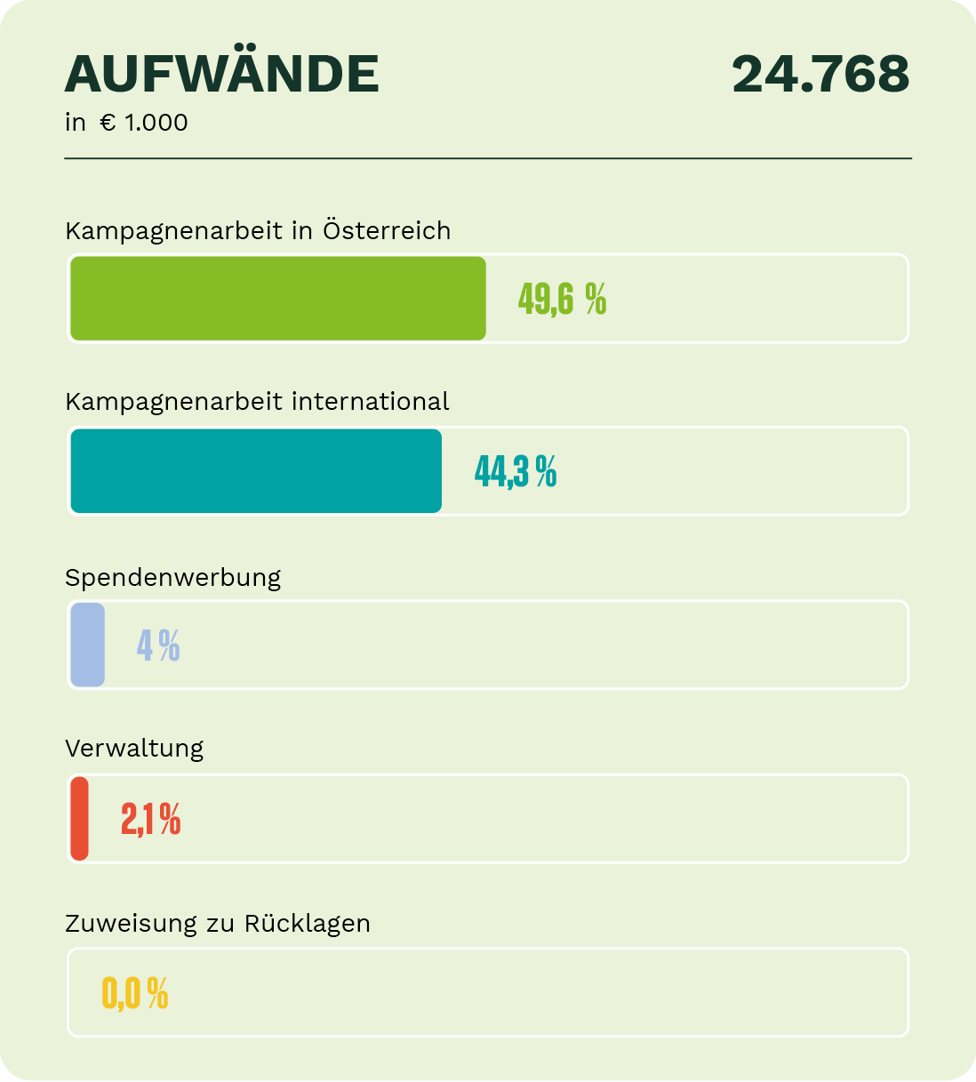 Grafik mit Aufwandsverteilung, inklusive Kampagnenarbeit in Österreich und international, Spendenwerbung, Verwaltung und Zuordnung zu Rücklagen