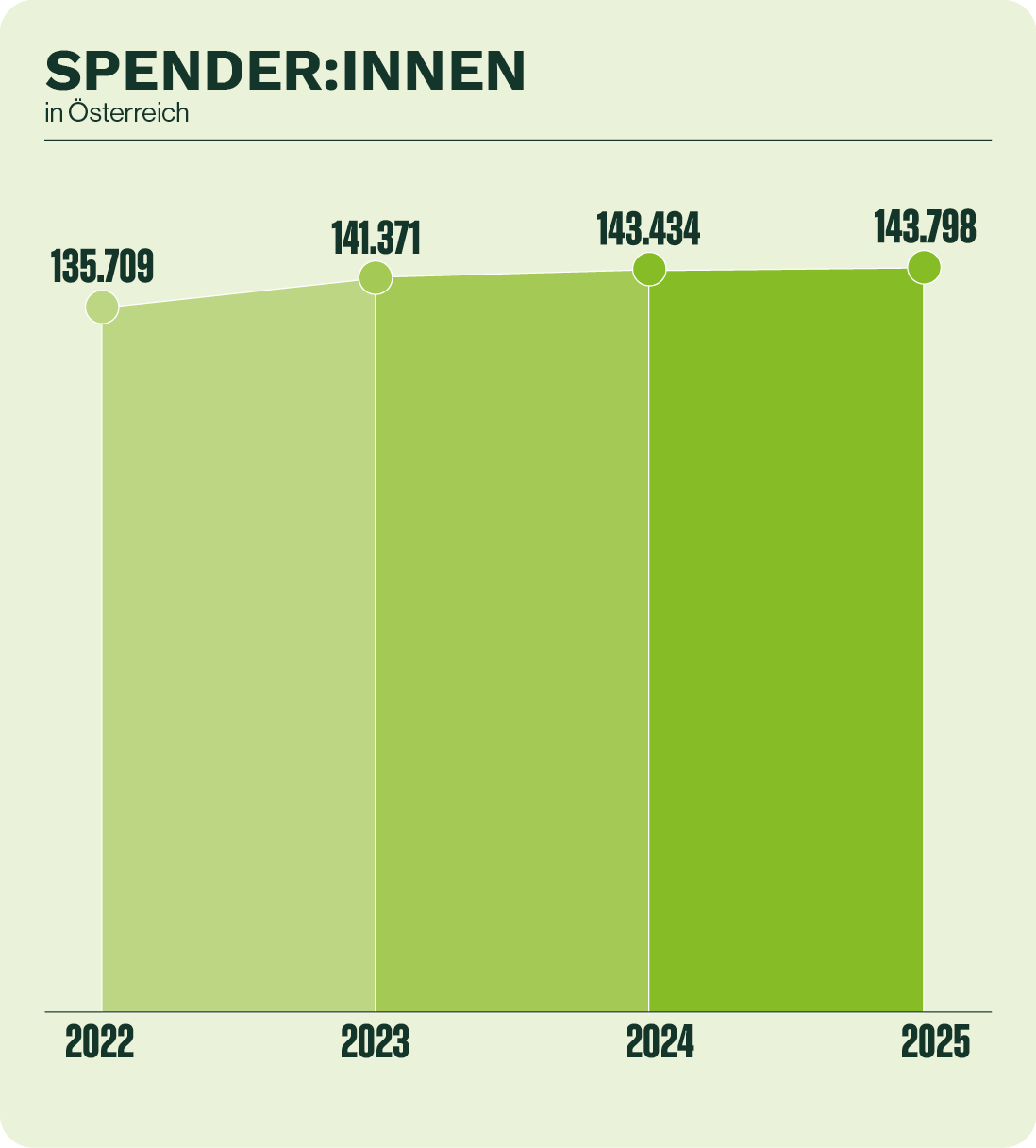Ein Diagramm zeigt die Anzahl der Spenderinnen in Österreich von 2022 bis 2025, mit Werten von 135.709, 141.371, 143.434 und 143.798.