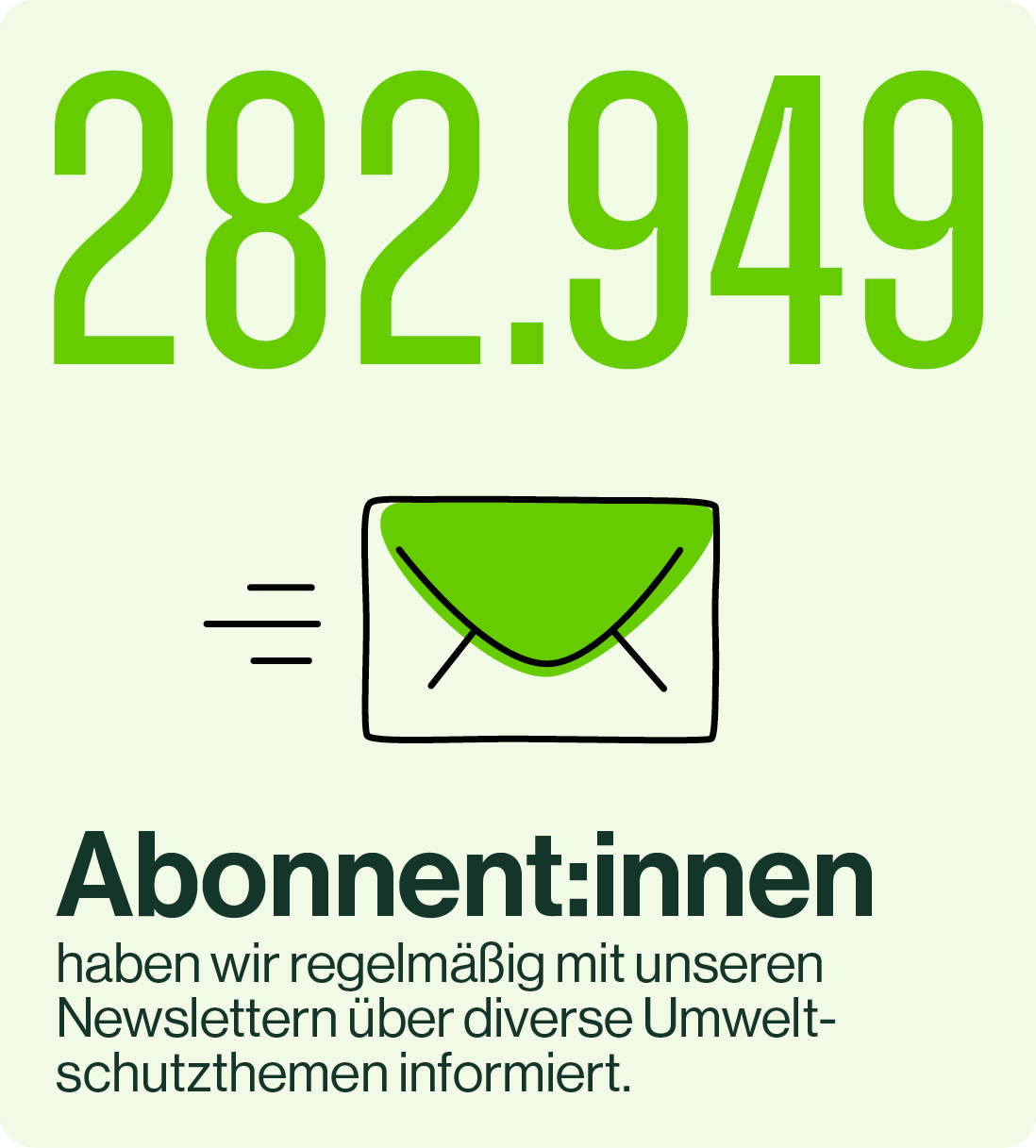 Ein grünes Zahlendisplay zeigt die Zahl 282.949. Darunter ein Icon eines Kuverts. Text darunter erklärt, dass Abonnent:innen regelmäßig Newsletter über Umweltschutzthemen erhalten.