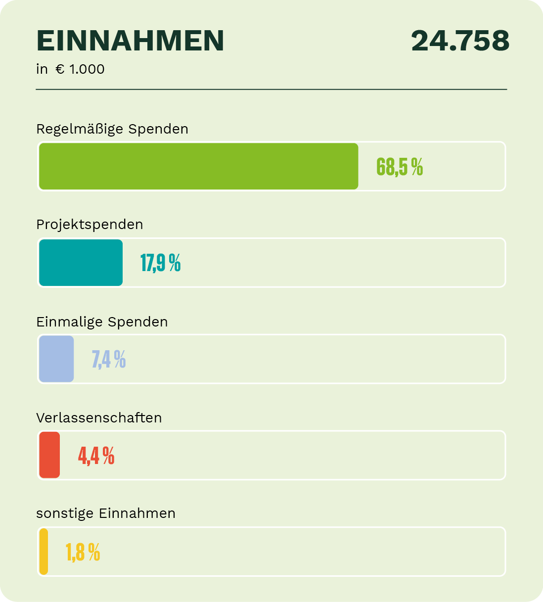 Infografik mit Einnahmenübersicht, zeigt Einnahmen von 24.758 Euro in verschiedenen Kategorien, darunter 68,5 % regelmäßige Spenden, 17,9 % Projektspenden, 7,4 % einmalige Spenden, 4,4 % Verlassenschaften und 1,8 % sonstige Einnahmen.