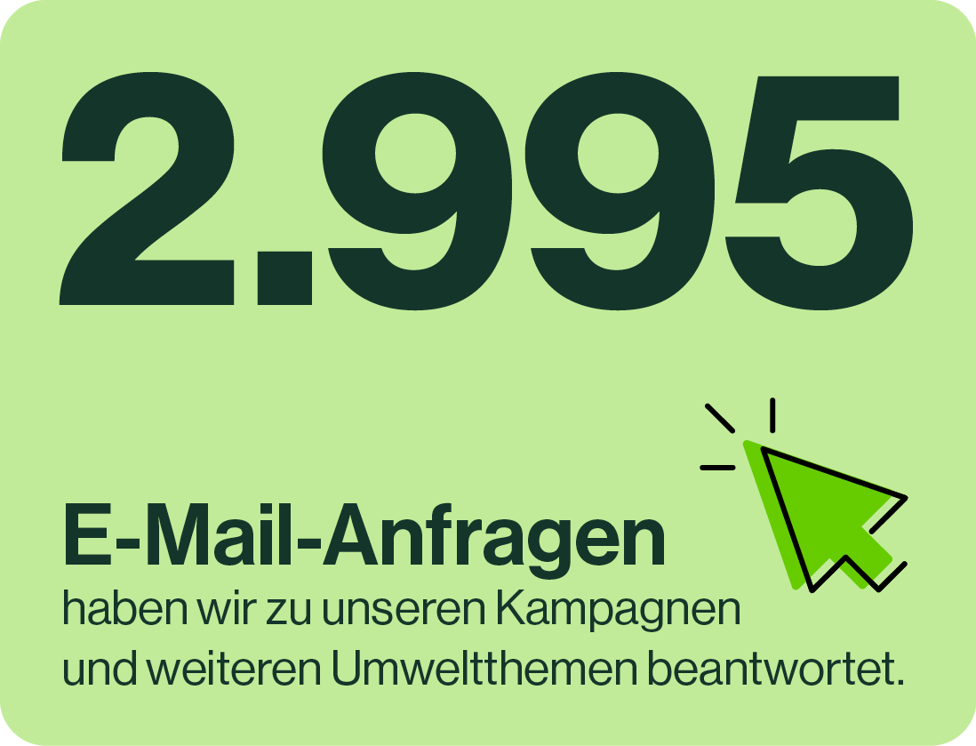 Ein grünes Schild mit großen schwarzen Zahlen 2.995 und einem Cursor-Symbol, das auf den Text ''E-Mail-Anfragen haben wir zu unseren Kampagnen und weiteren Umweltfragen beantwortet'' zeigt.