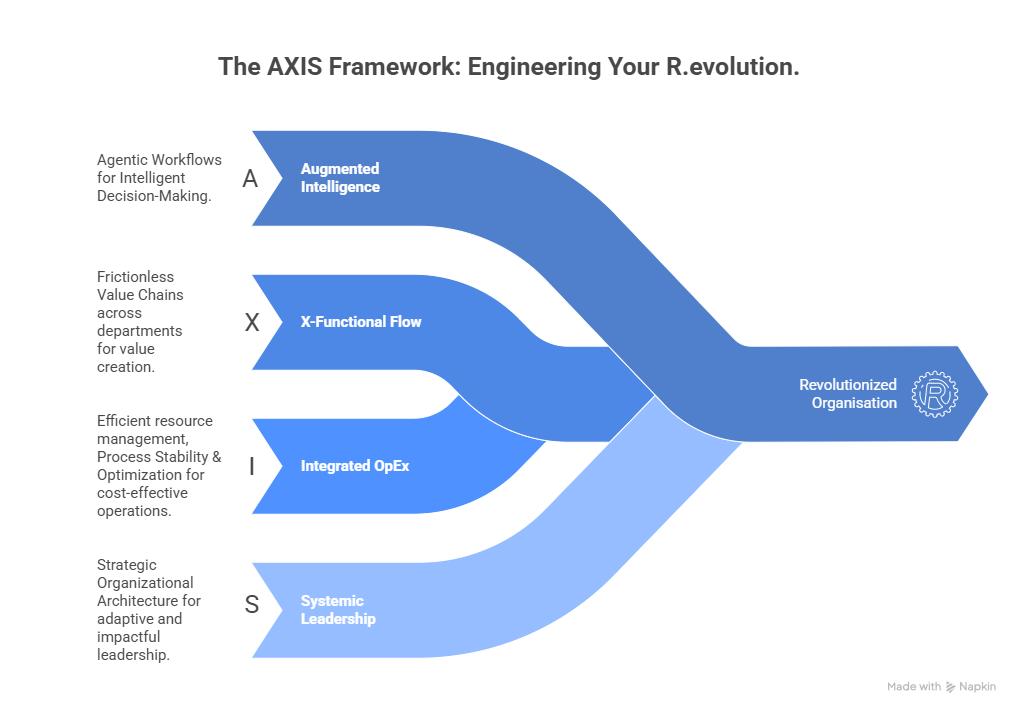 The AXIS Framework | AI-Augmented Strategy Execution | Daniel Jover ...