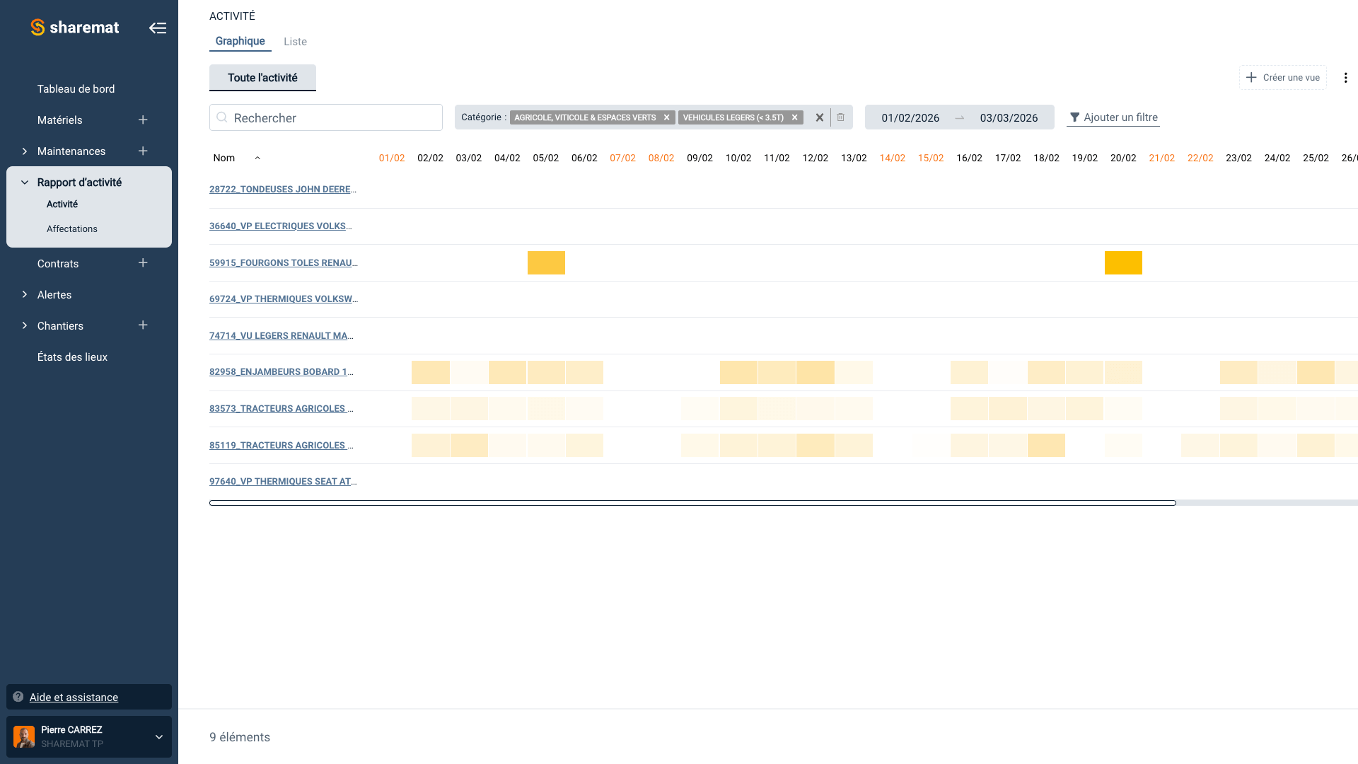 Capture d'écran d'une interface de logiciel de suivi d'activité agricole avec des listes de noms, des dates, et des graphiques en couleurs jaunes et beiges.