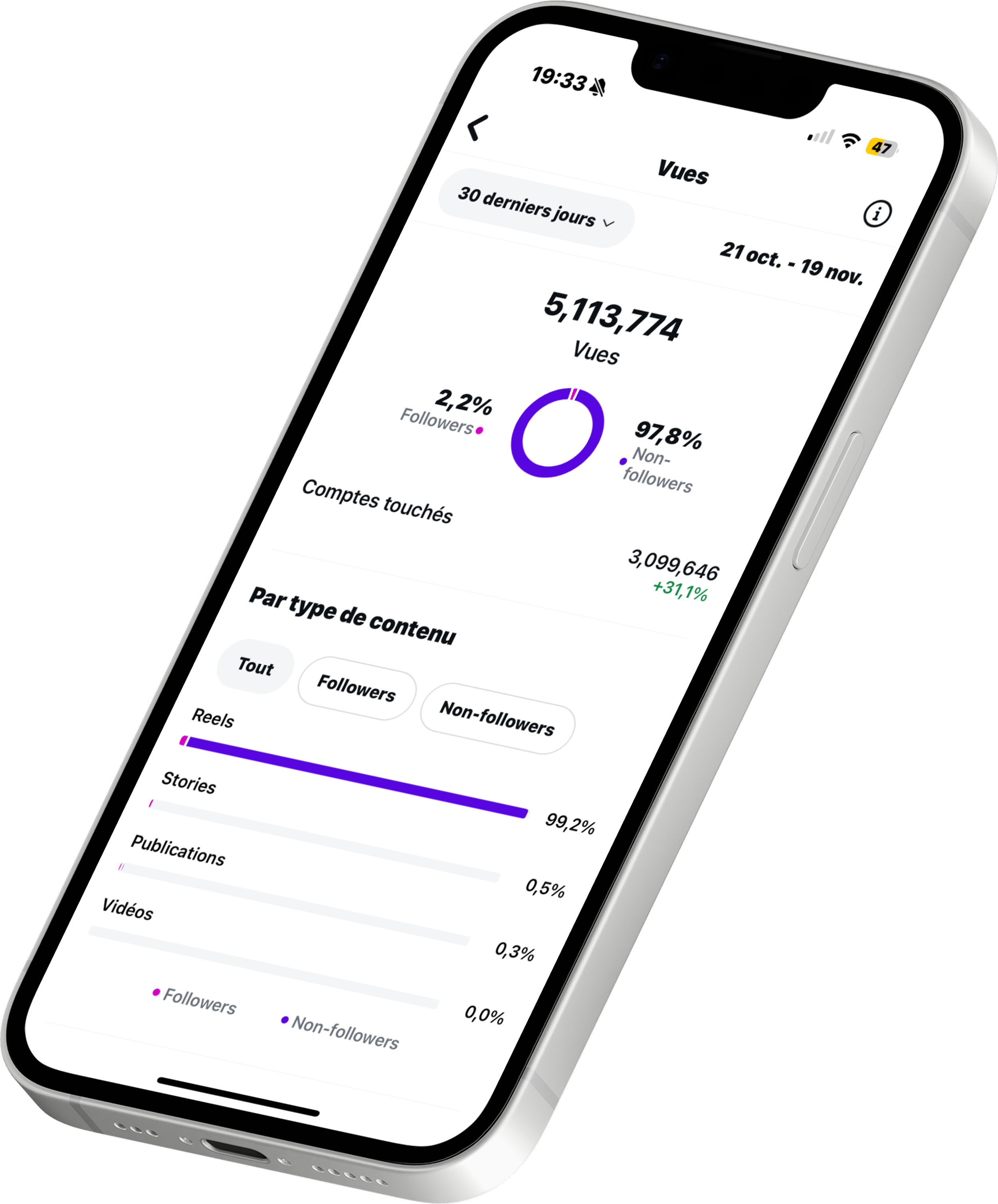 A smartphone screen displaying social media analytics with a pie chart, statistics, and content type breakdowns in French, including 'Vues,' 'Followers,' and 'Non-followers.'