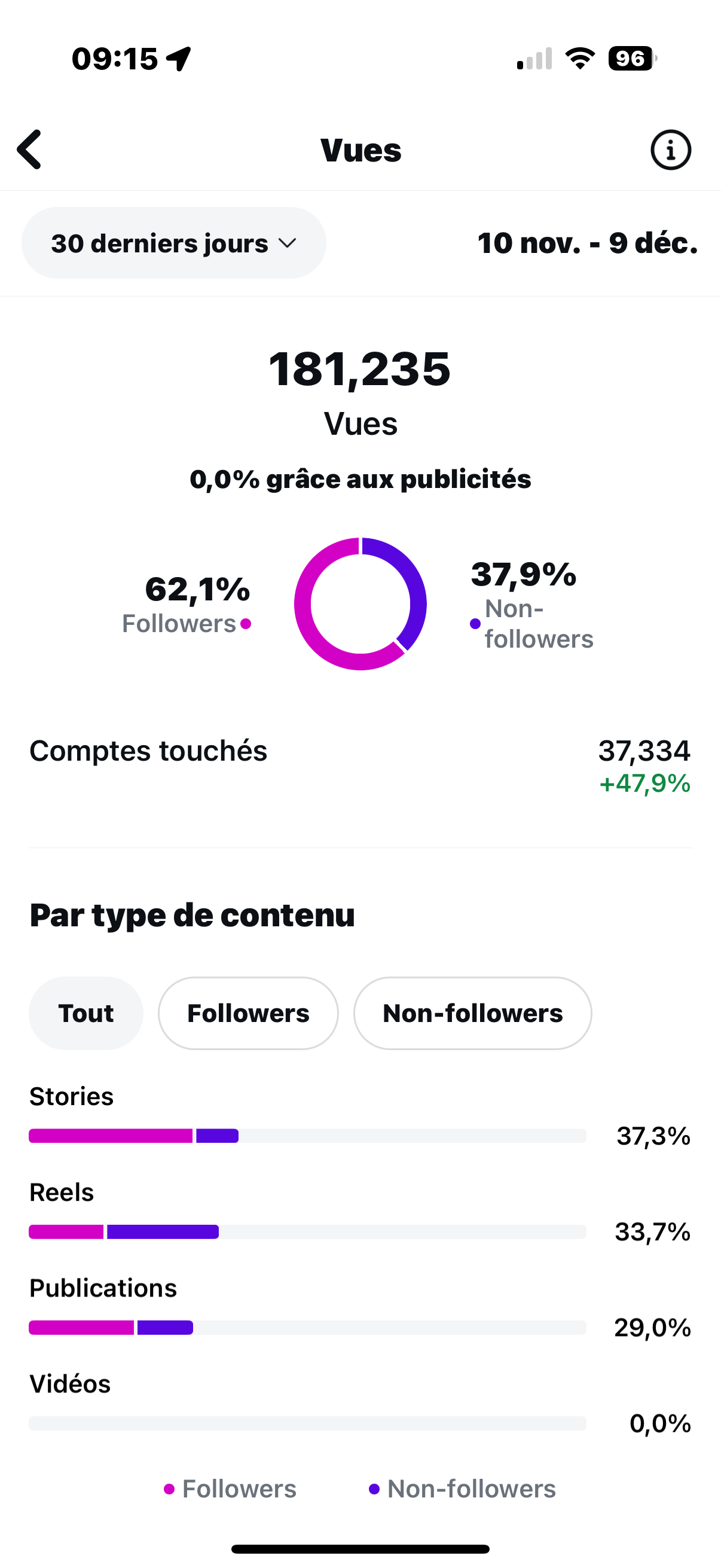 Screenshot of social media analytics showing total views, follower and non-follower views, and content type performance data from November 10 to December 9, with graphs and percentages.