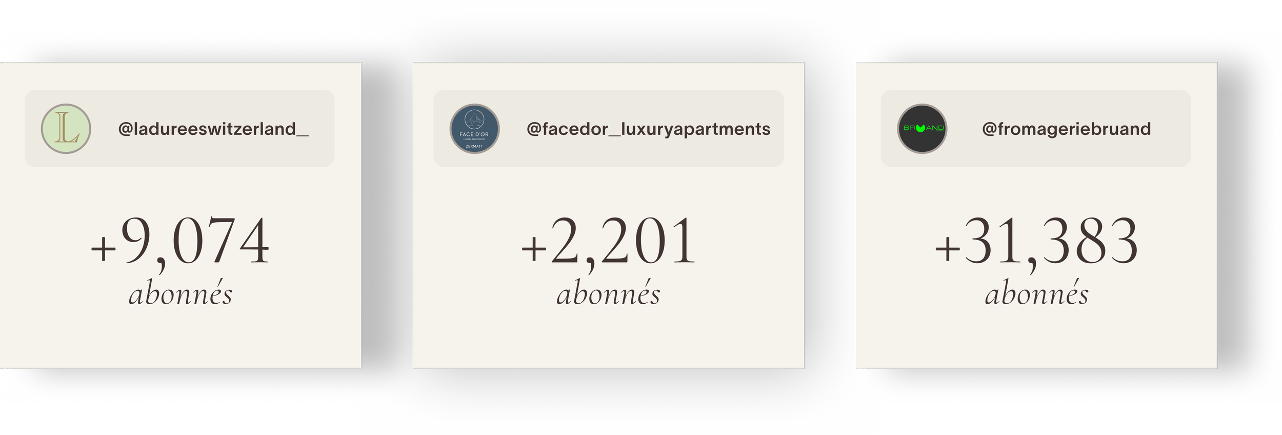 Social media follower statistics for three accounts, showing followers gained: 9,074, 2,201, and 31,383 respectively.