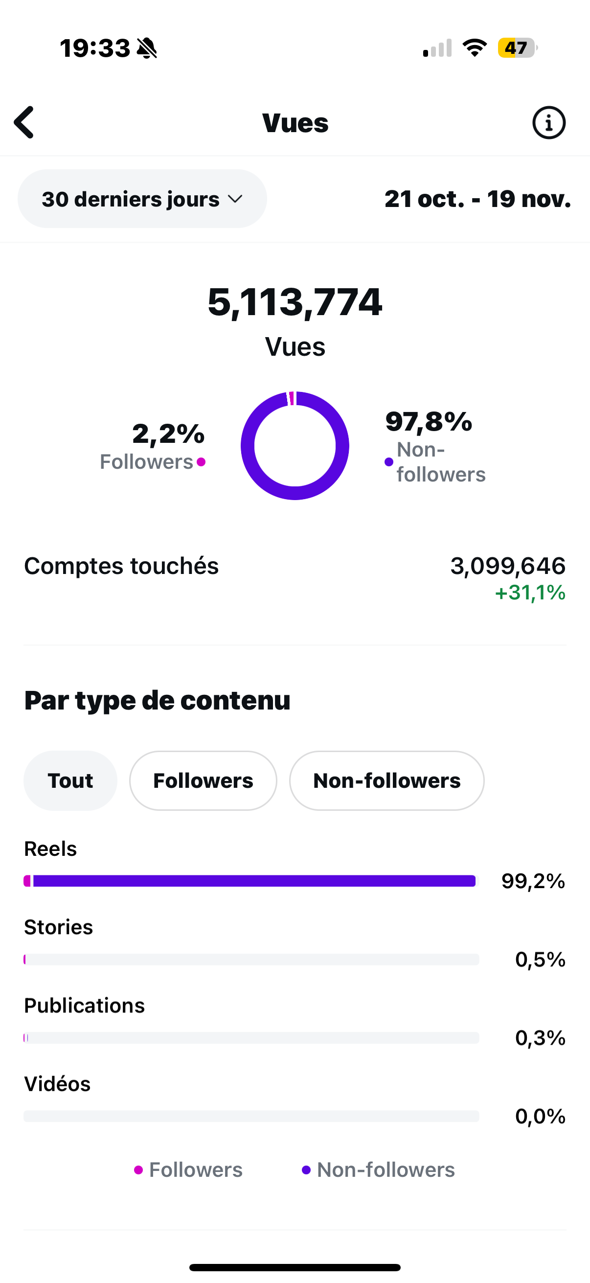 Screenshot of a social media analytics app showing total views, follower percentage, accounts reached, and content type distribution for a user's profile over a period, with data on reels, stories, posts, and videos.