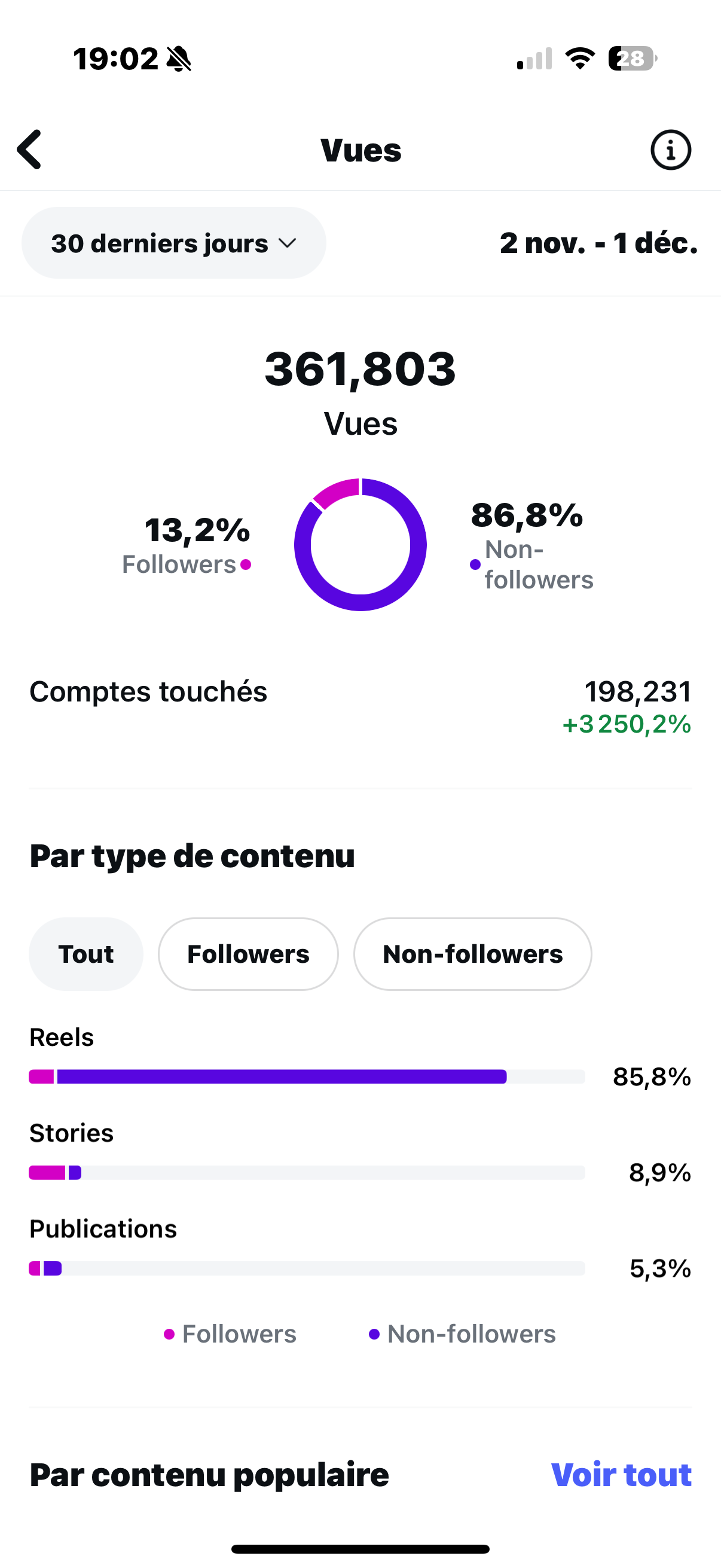 Screenshot of a social media analytics app showing engagement metrics, including total views, follower percentages, account reach, and content types like reels, stories, and publications.