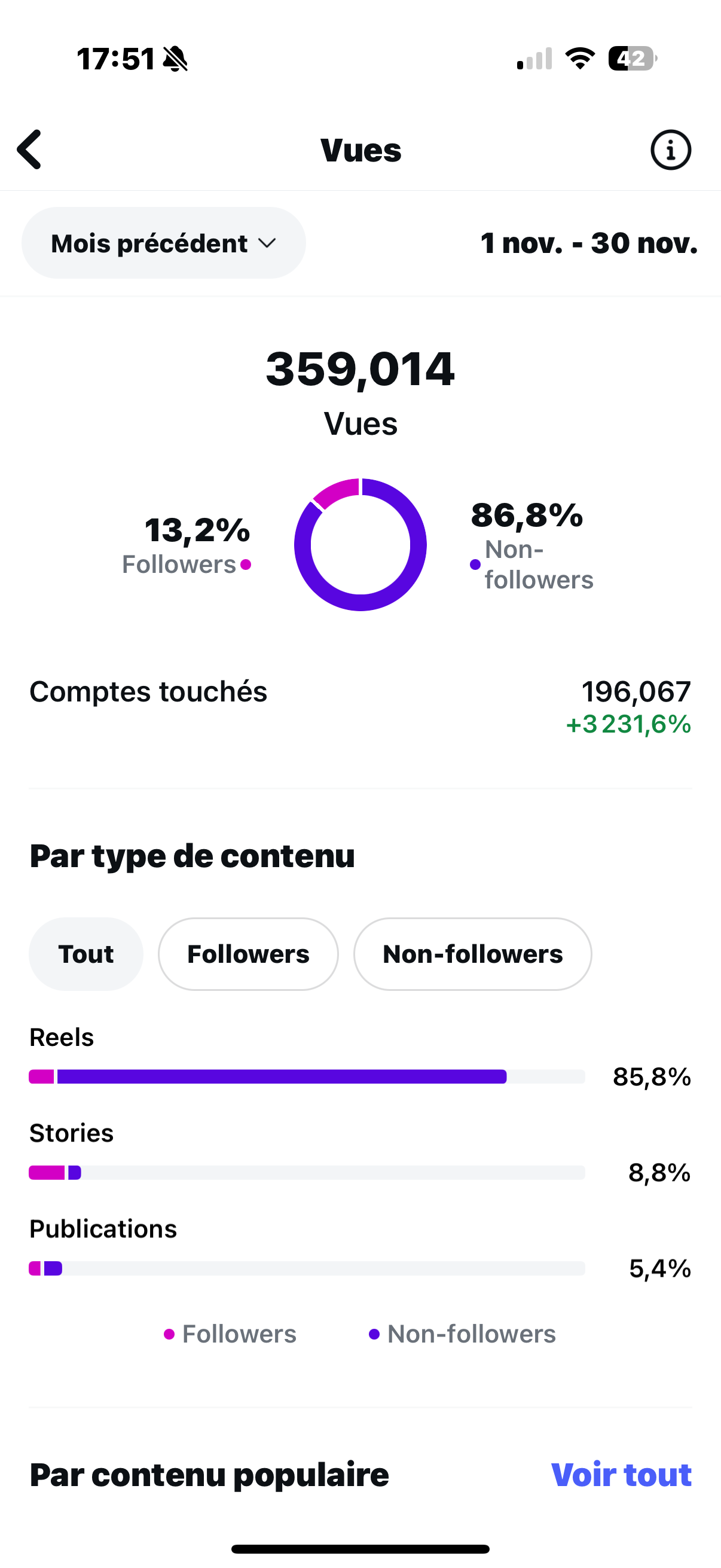 Screenshot of social media insights showing 359,014 views from November 1 to November 30, with most views from reels, and details about followers and content type.