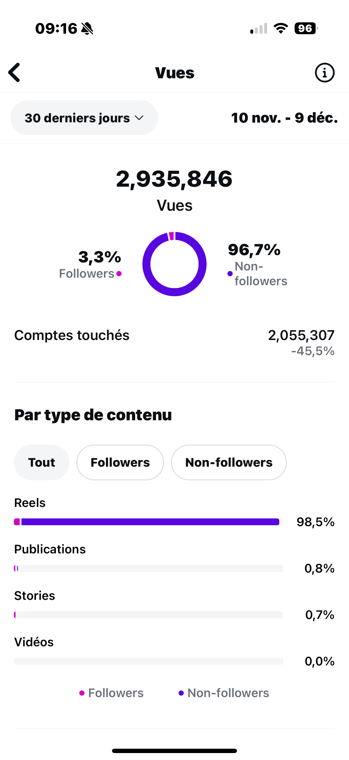 Screenshot of social media analytics showing nearly 3 million views, mostly from non-followers, with a pie chart and bar graph detailing content type distribution including reels, publications, stories, and videos.