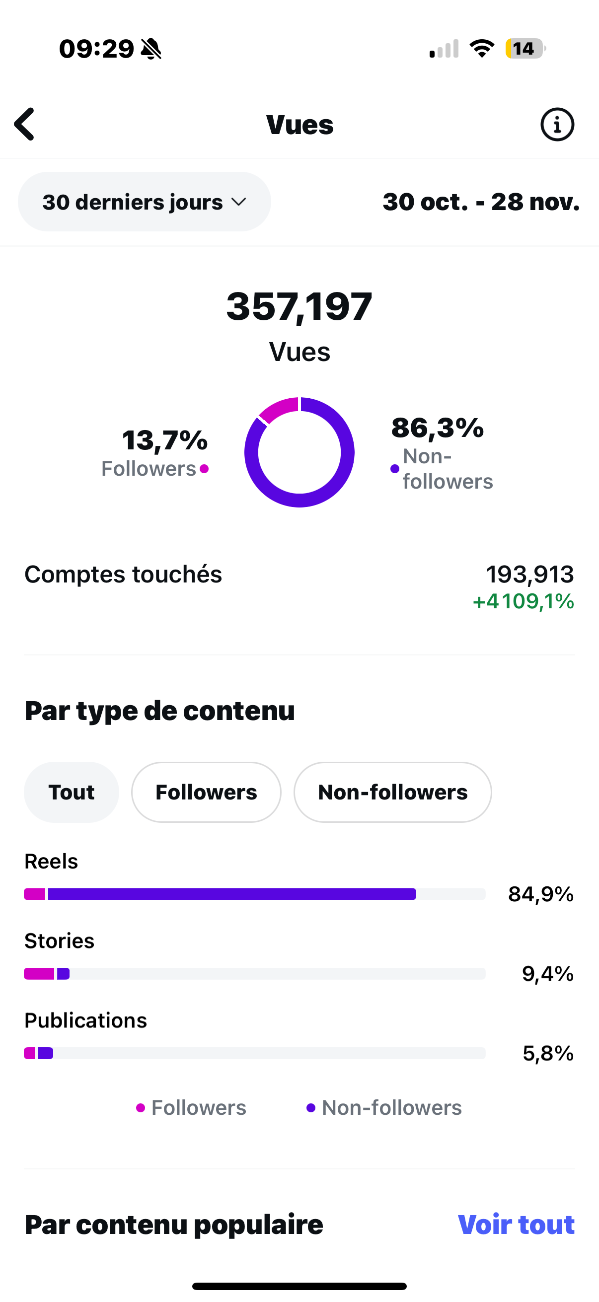 Screenshot of social media analytics showing total views, follower percentages, and content types for a profile from October 30 to November 28.