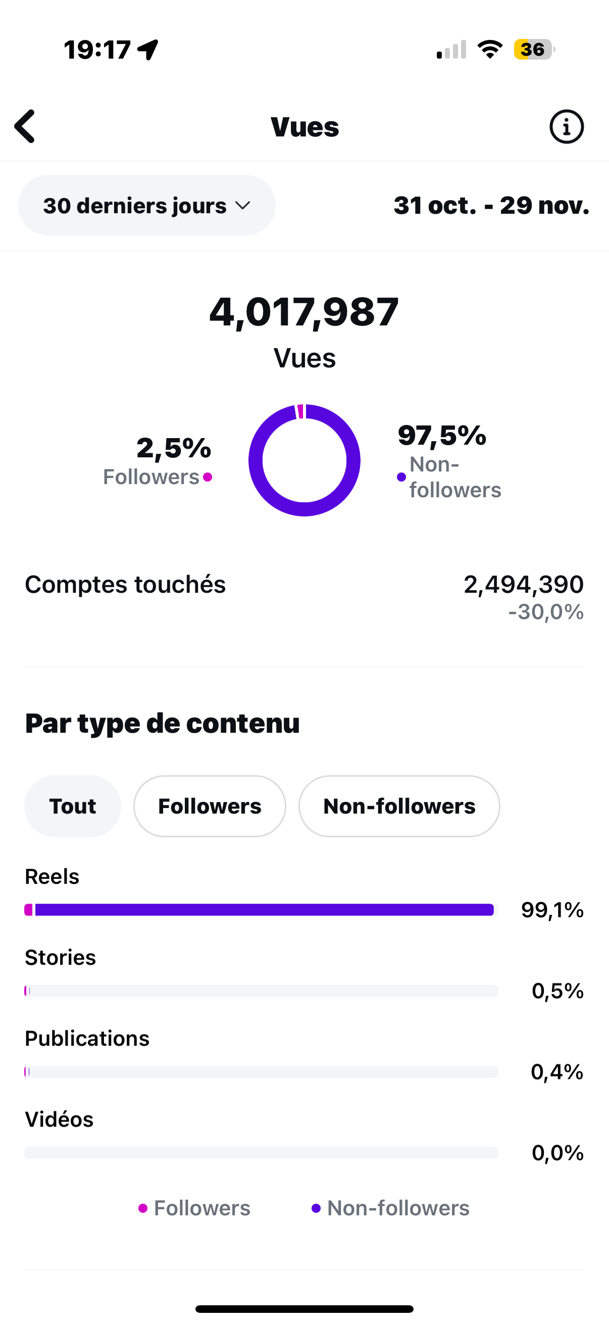 Screen showing social media analytics with total views, follower breakdown, and content type distribution.