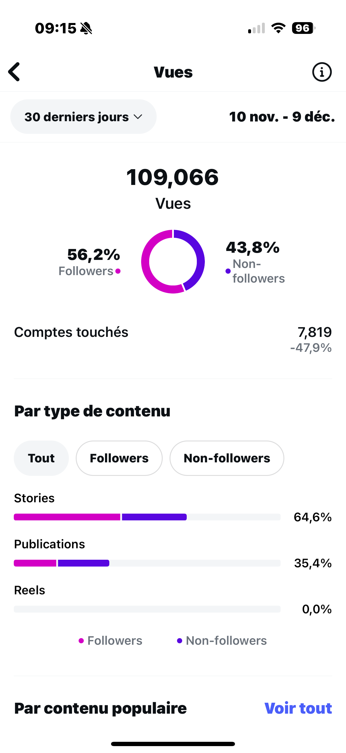Screenshot of an Instagram analytics page showing total views, follower percentages, and content type breakdown for the past 30 days.