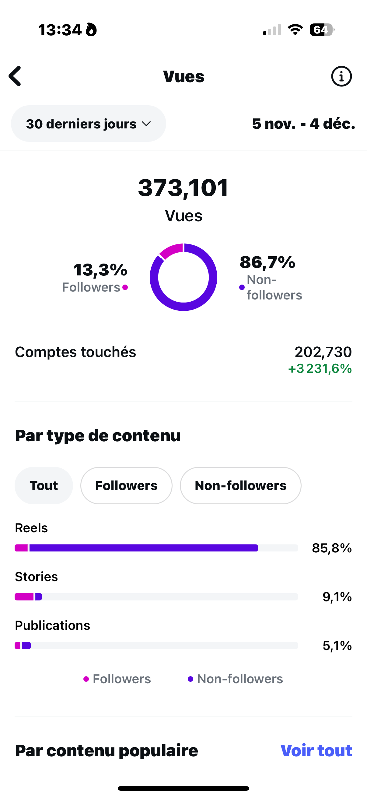 Screenshot of social media analytics showing 373,101 views, with 86.7% non-followers and 13.3% followers, including details on content type distribution.