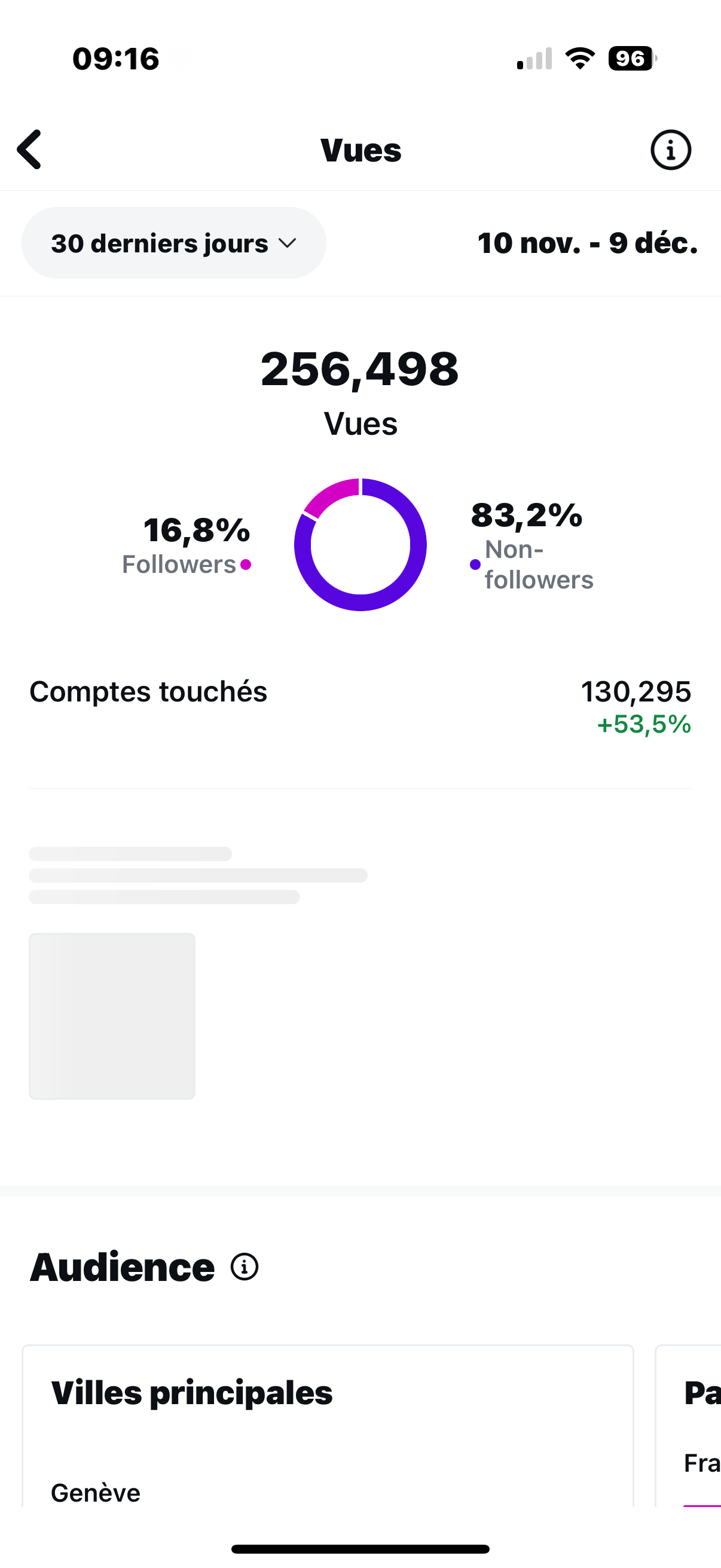Screenshot of social media analytics showing total views, followers percentage, and audience data for November 10 to December 9.