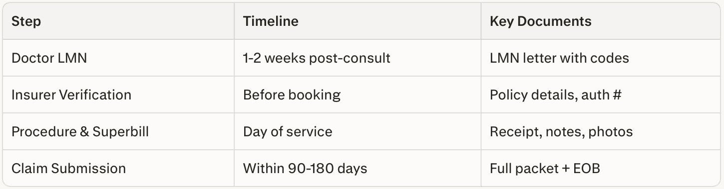 A table with four rows and three columns, outlining steps, timeline, and key documents for an insurance claim process.