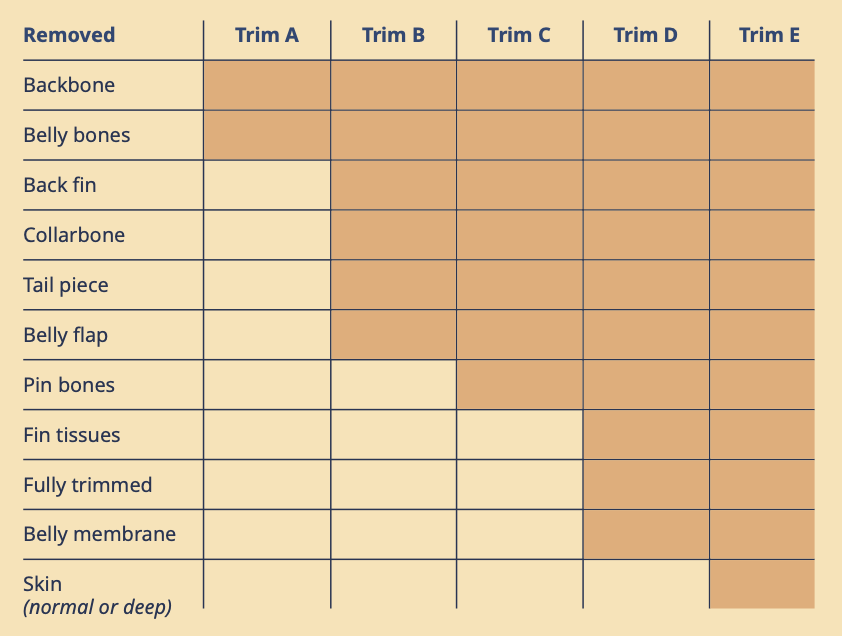Trimguide laksefilet A–E