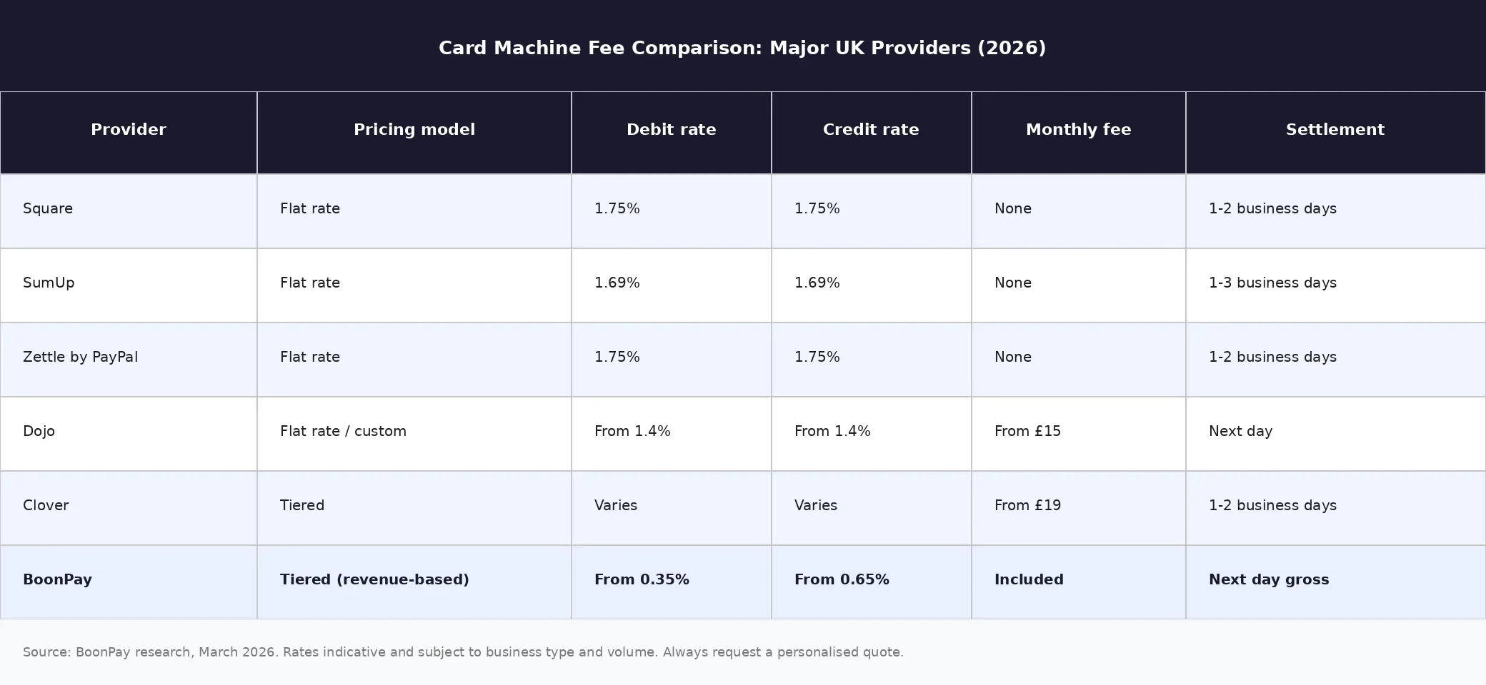 Card machine fee comparison for UK small businesses — transaction rates from major providers 2026