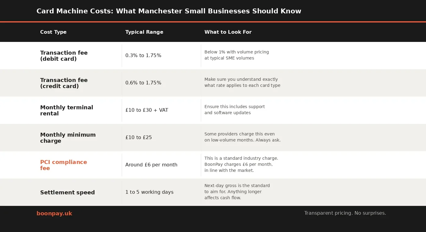 card machine costs for small businesses in Manchester pricing table 2026