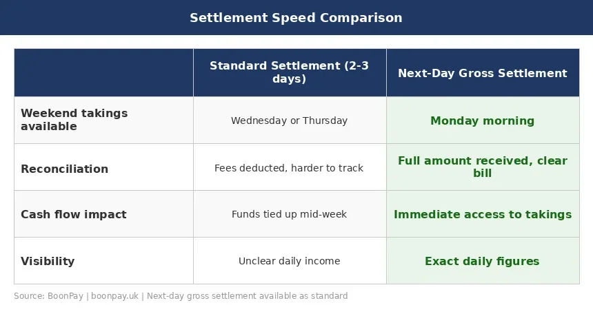 Settlement speed comparison table — next-day gross settlement vs standard card machine providers UK