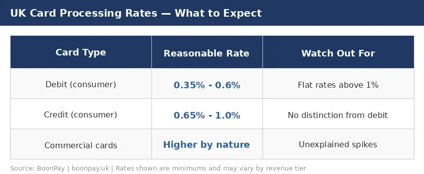 Card machine processing rates for UK restaurants — what to expect and what to avoid in 2026