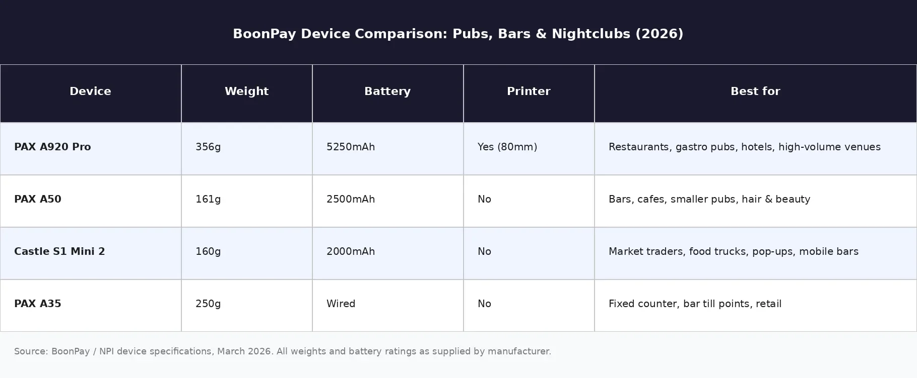 Card machine comparison table for UK pubs and bars — BoonPay device options 2026