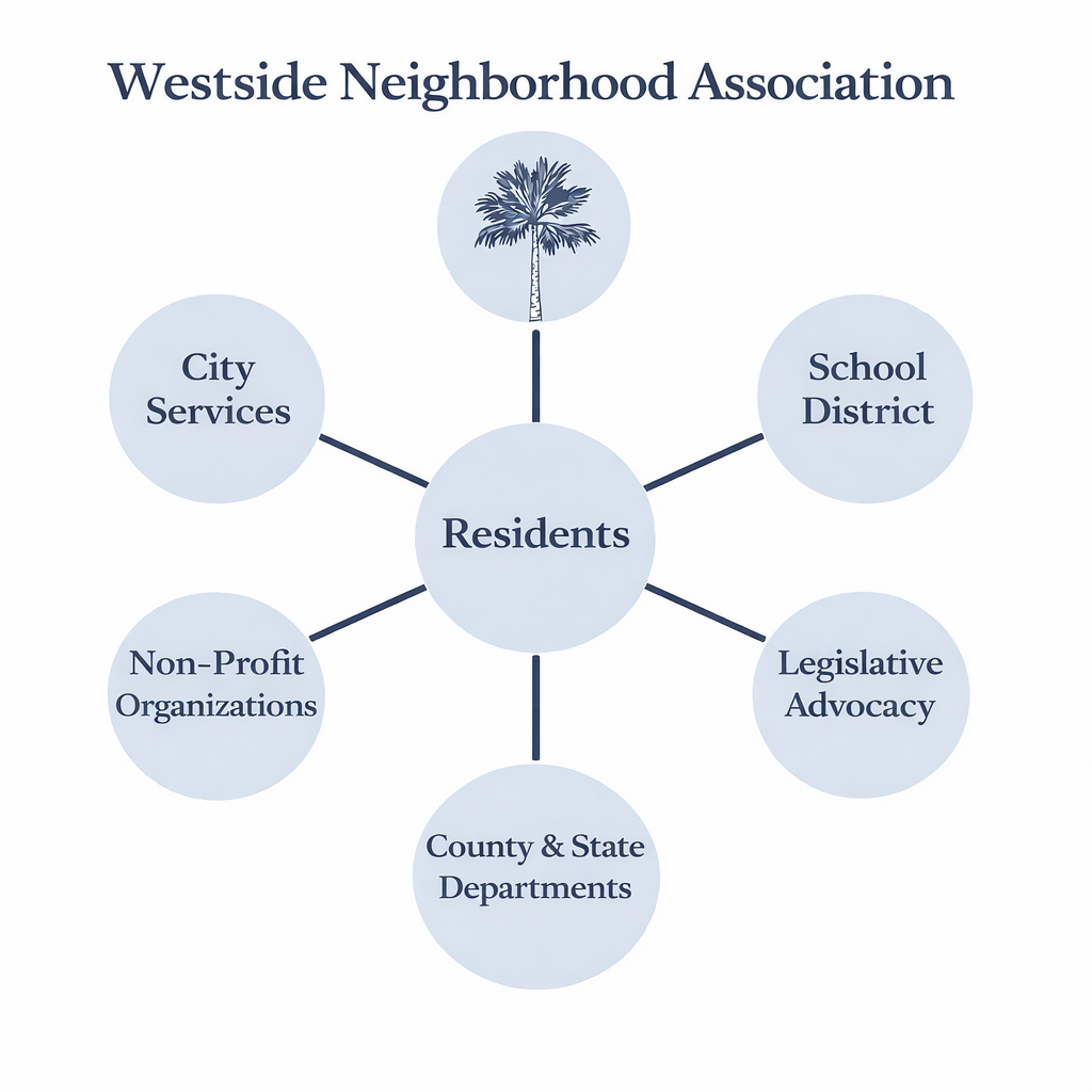 Westside Charleston SC Network Graphic