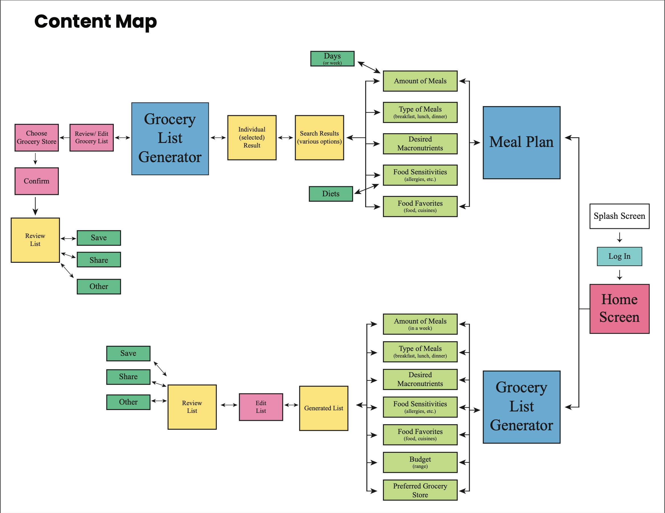 The content map organizes the app’s primary features and information architecture, showing how meal planning and grocery list generation connect. This step ensured logical structure before moving into interface design.