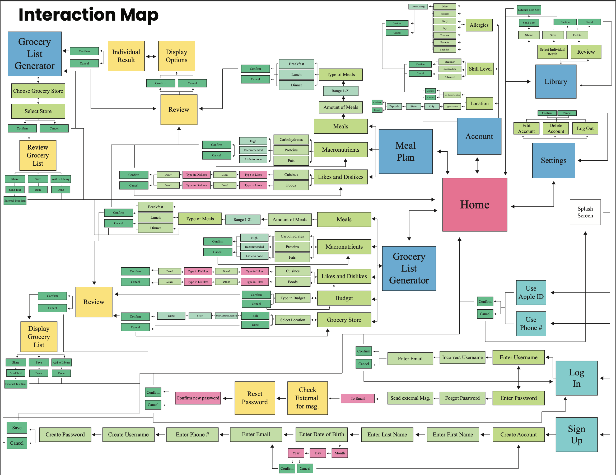 The interaction map visualizes how users move through the app, mapping out decision points, confirmations, and navigation paths. It focuses on creating a seamless and intuitive user experience.