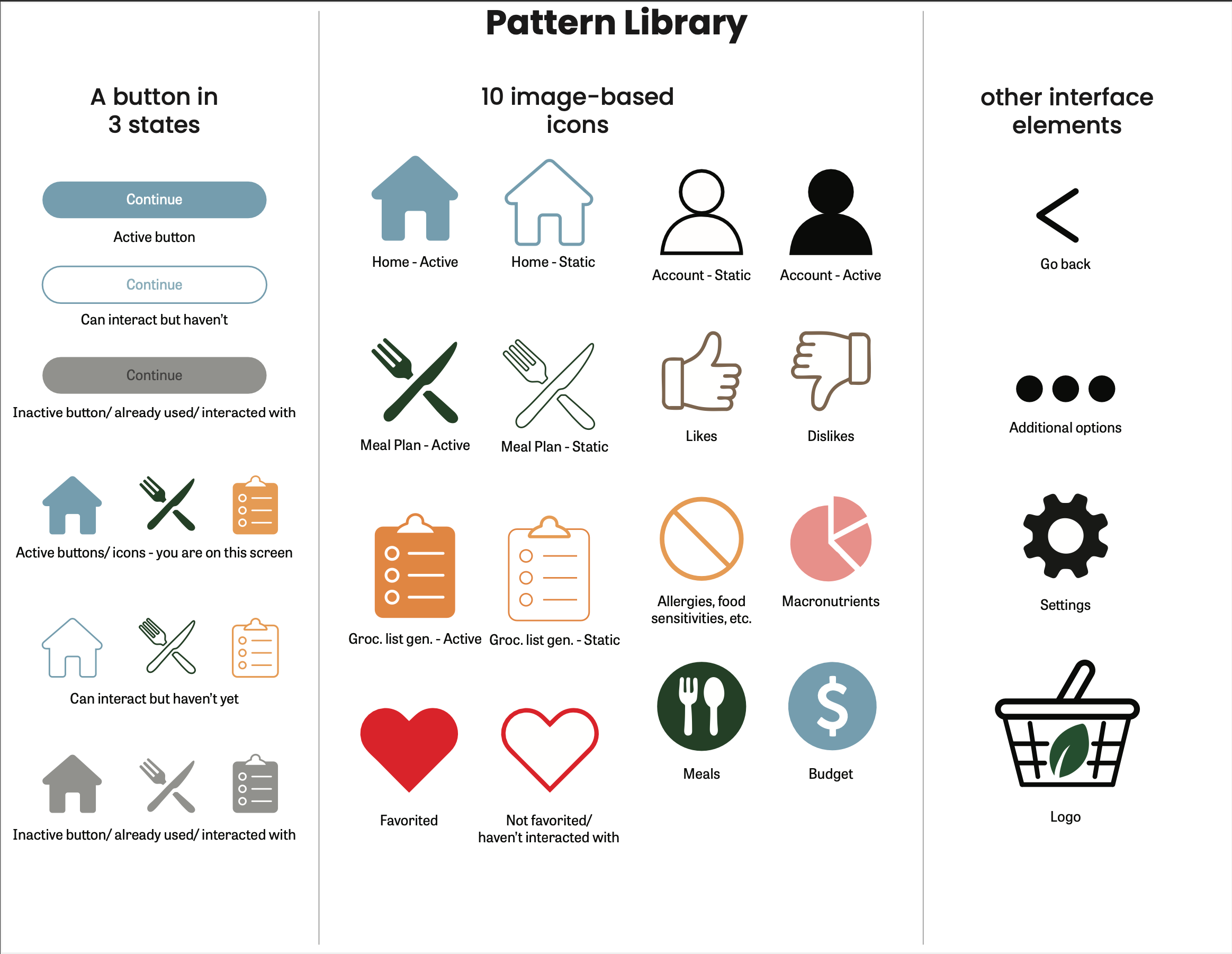 The pattern library defines reusable components, button states, icons, and interface elements to ensure visual consistency. This system supports scalability and cohesive designs to be used across all screens of the app. 
