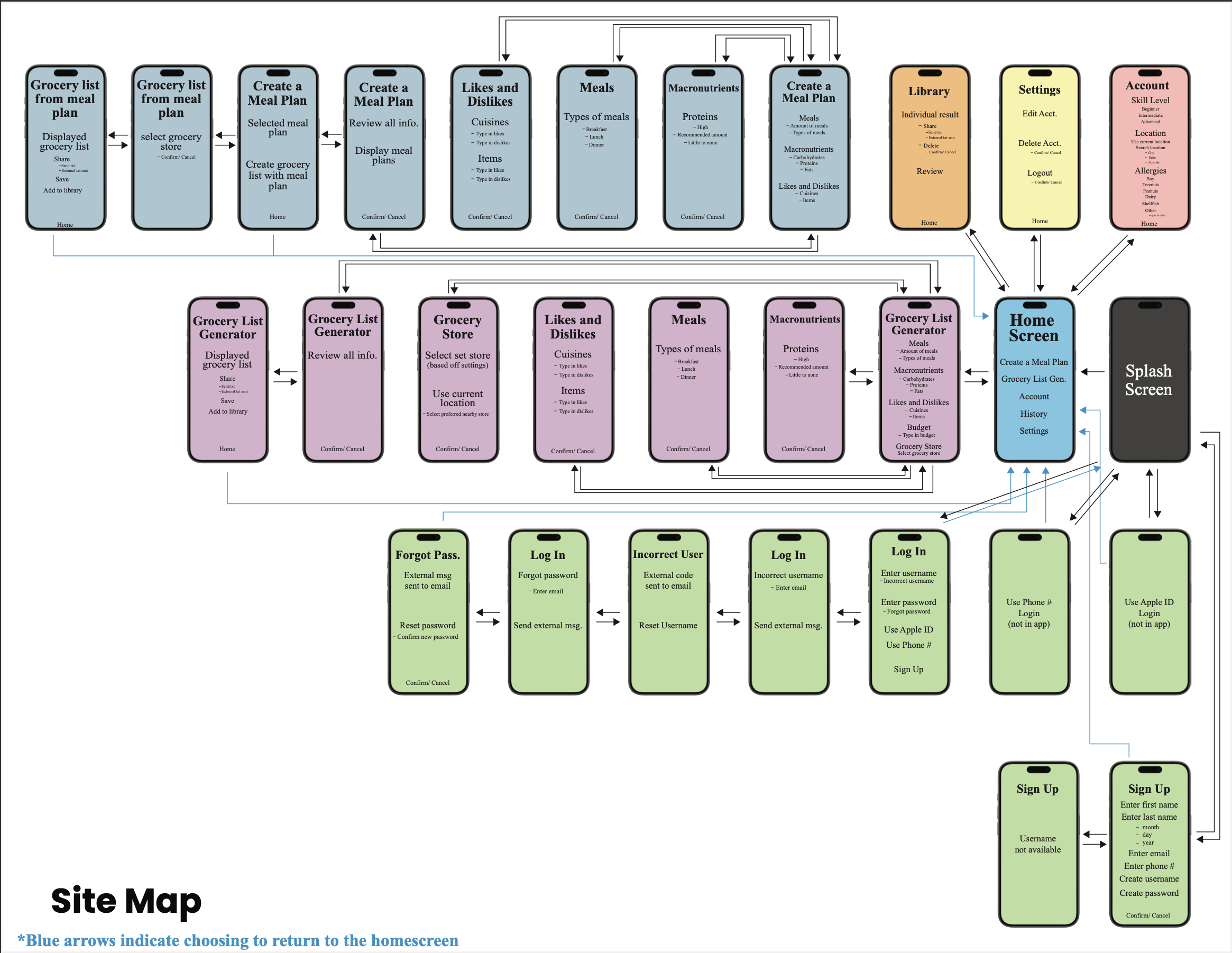 The site map outlines the full structural hierarchy of the app, clarifying screen relationships and navigation flow. This step solidified the app’s framework before detailed design began.