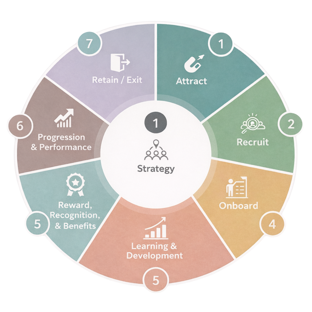 Why the Employee Lifecycle Is Your Growth Strategy (Not Just an HR Model)</span>