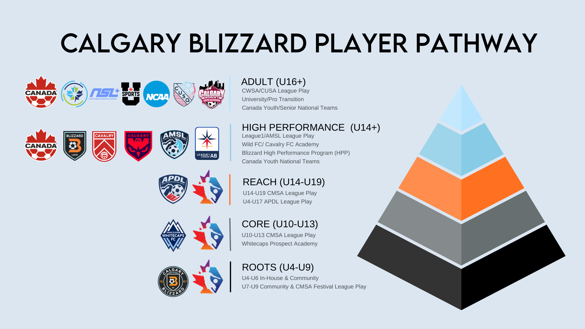 Diagram illustrating the Calgary Blizzard Player Pathway, showing levels from Roots (U4-U9), Core (U10-U13), Reach (U14-U19), High Performance (U14+), to Adult (U16+), with respective logos and descriptions for each level.