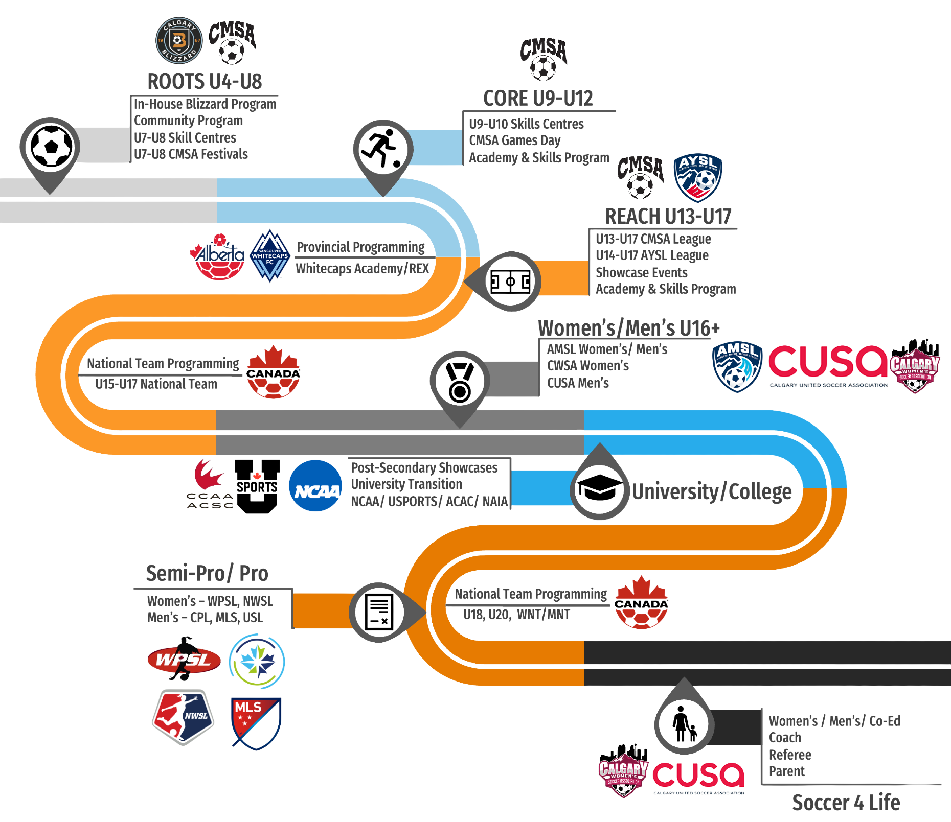 A detailed infographic outlining the structure of Calgary's youth and amateur soccer programs, including categories like roots U4-U8, core U9-U12, reach U13-U17, women's and men's U16, university/college, semi-pro/pro, and soccer 4-life. It features various program names, competitive leagues, learning centers, showcases, and coaching pathways, with team and program logos.
