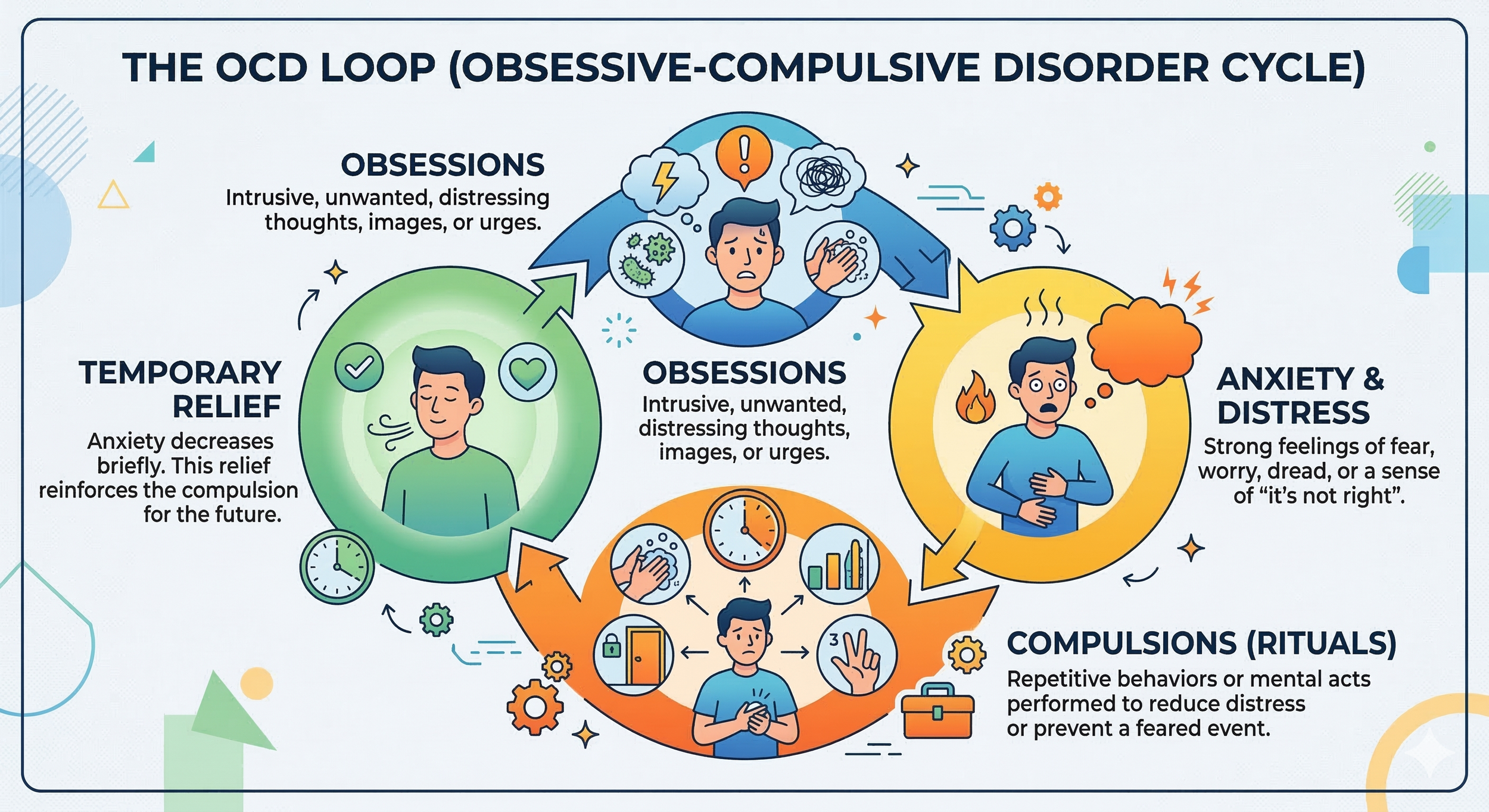 Diagram of the OCD cycle showing how intrusive thoughts lead to anxiety and compulsions.