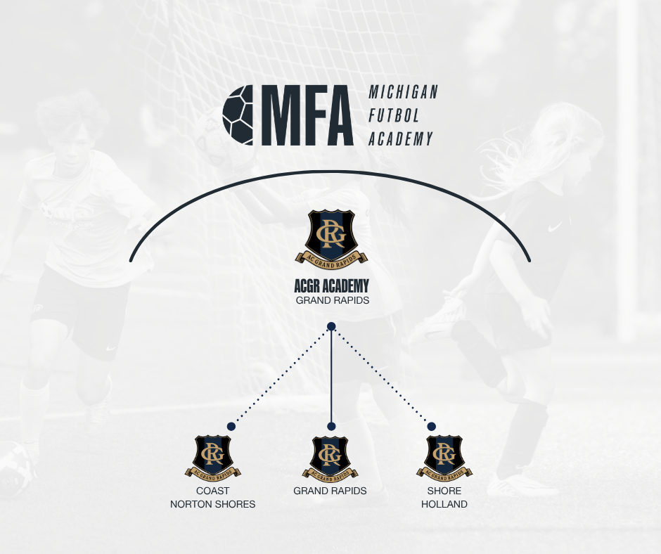 Flowchart showing the Michigan Futbol Academy (MFA) logo at the top, with the ACGR Academy logo in Grand Rapids beneath it. From there, three dotted lines lead to the logos of Norton Shores Coast, Grand Rapids, and Holland Shore, indicating the academy's branches.