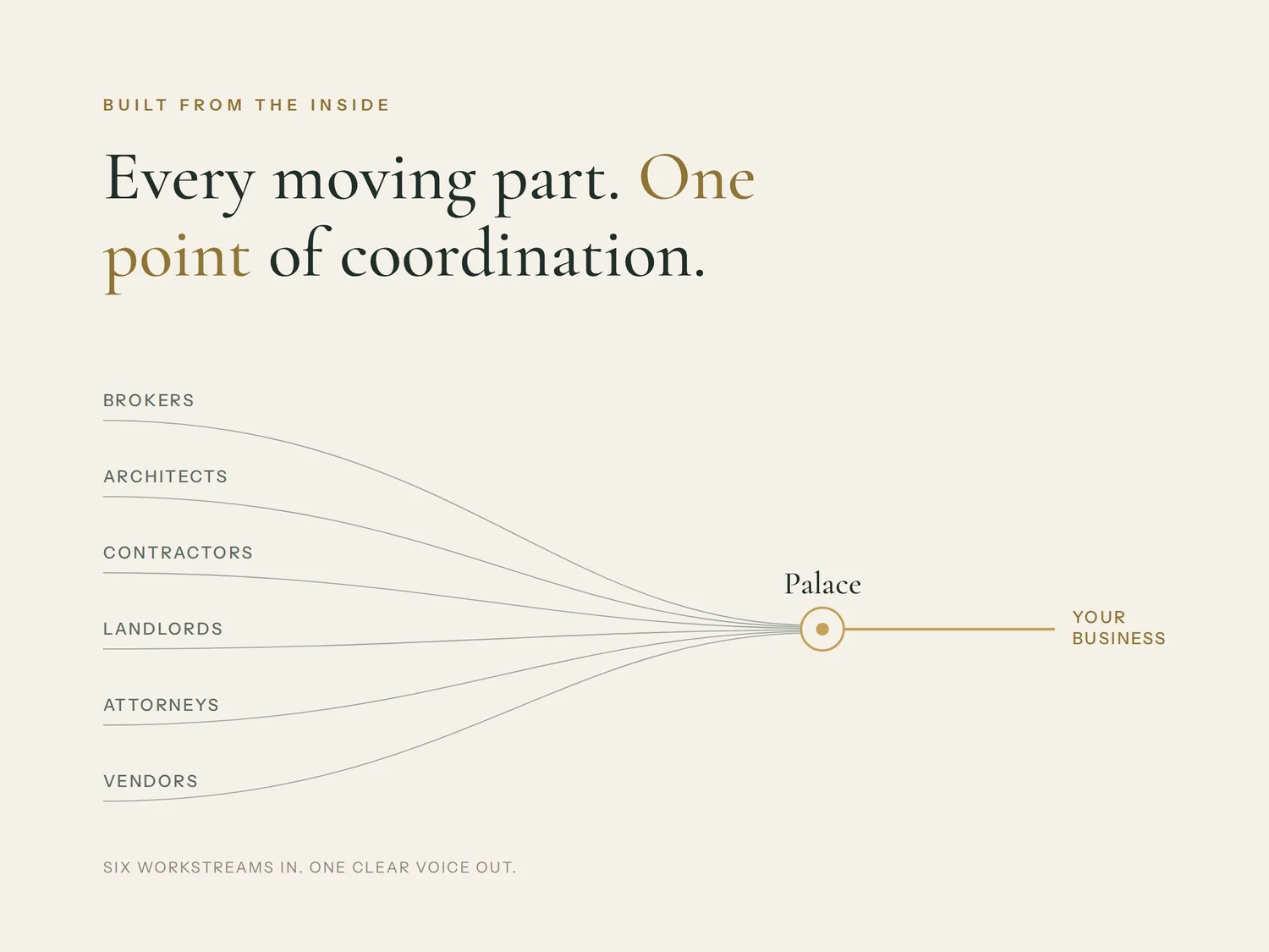 Every moving part. One point of coordination — brokers, architects, contractors, landlords, attorneys, and vendors feeding into Palace, one clear voice out to your business.