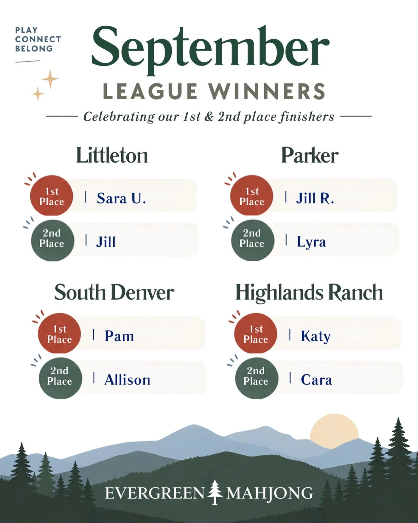 September league is officially in the books! 🀄️

Congratulations to our 1st and 2nd place finishers across Littleton, Parker, South Denver, and Highlands Ranch. Three weeks of play, plenty of close games, and a lot of great Mahjong along the way.

A