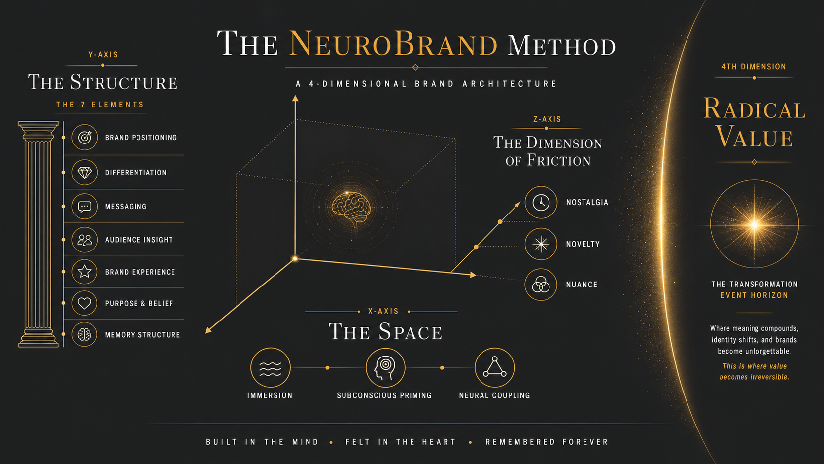 The Neurobrand Method by Rande Vick