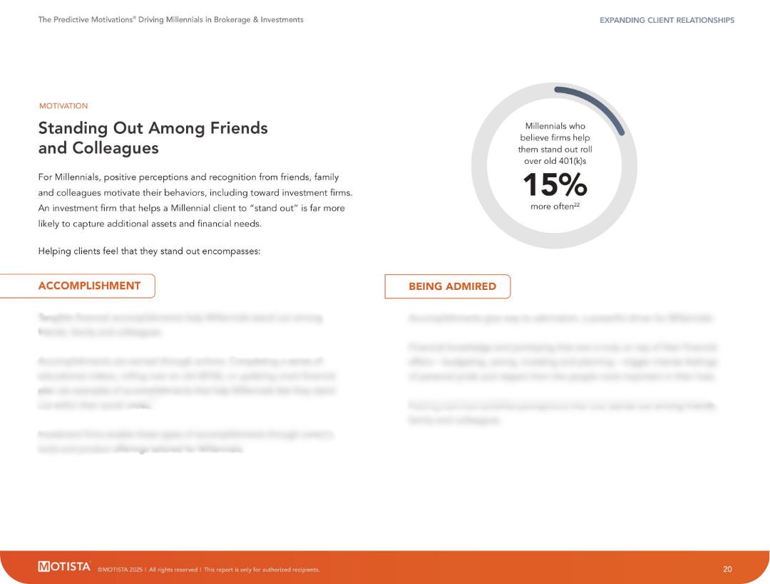 Page from a report titled 'Standing Out Among Friends and Colleagues' discussing how positive perceptions motivate Millennials to choose investment firms, with a circular graphic showing Millennials who believe firms help them stand out are 15% more likely to do so, and two sections labeled 'Accomplishment' and 'Being Admired'.