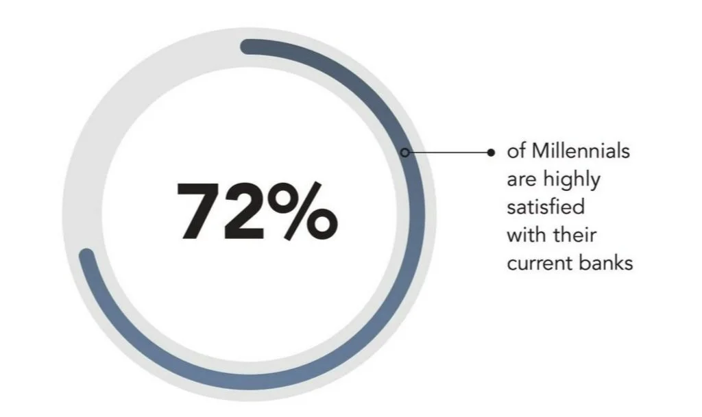 A circular infographic showing that 72% of Millennials are highly satisfied with their current banks.