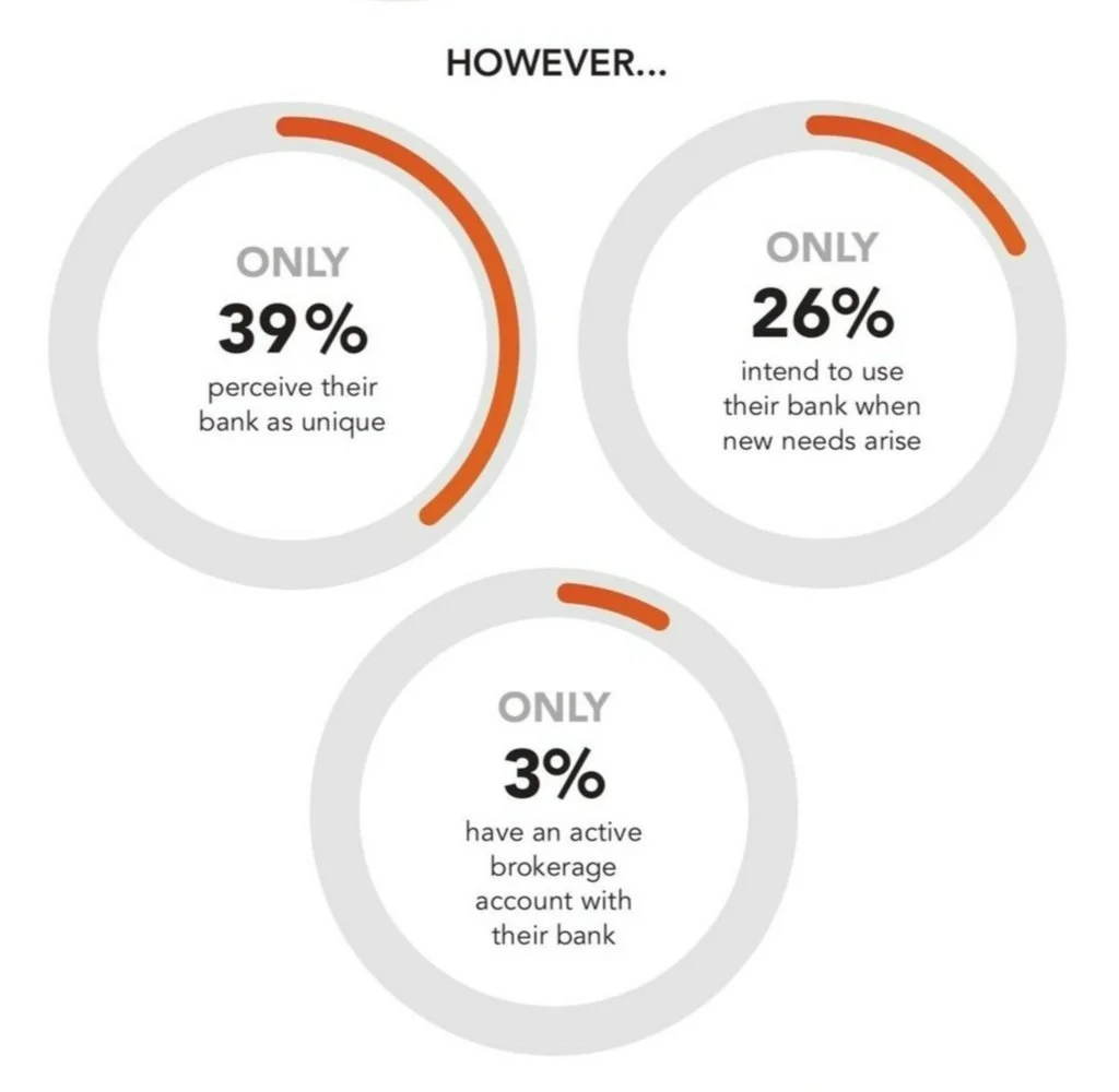 Three circular infographic charts showing that 39% perceive their bank as unique, 26% intend to use their bank for new needs, and 3% have an active brokerage account with their bank.