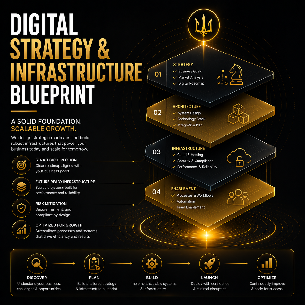 Infographic of a digital strategy and infrastructure blueprint, with four main sections labeled Strategy, Architecture, Infrastructure, and Enablement, including points on business goals, system design, security, processes, and team enablement.